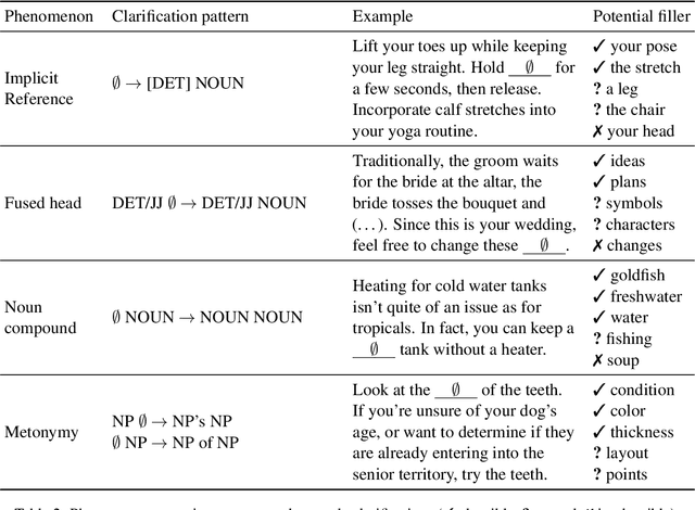 Figure 3 for SemEval-2022 Task 7: Identifying Plausible Clarifications of Implicit and Underspecified Phrases in Instructional Texts