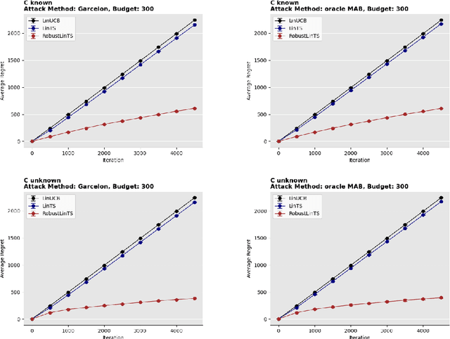 Figure 3 for Robust Thompson Sampling Algorithms Against Reward Poisoning Attacks