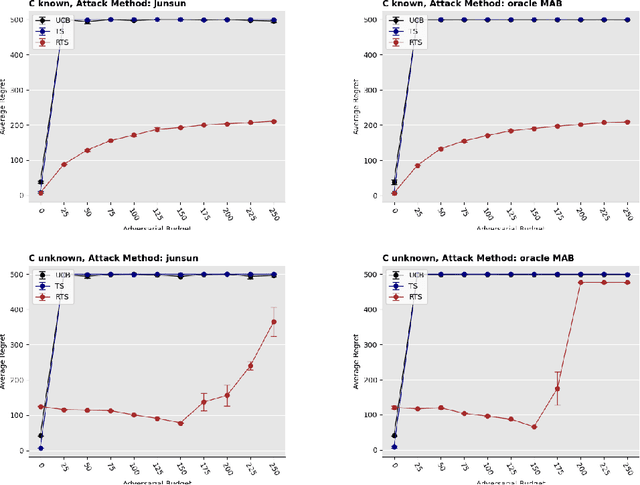 Figure 2 for Robust Thompson Sampling Algorithms Against Reward Poisoning Attacks