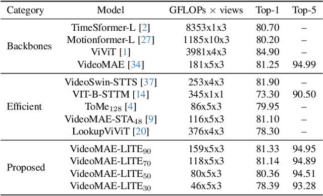 Figure 3 for Principles of Visual Tokens for Efficient Video Understanding
