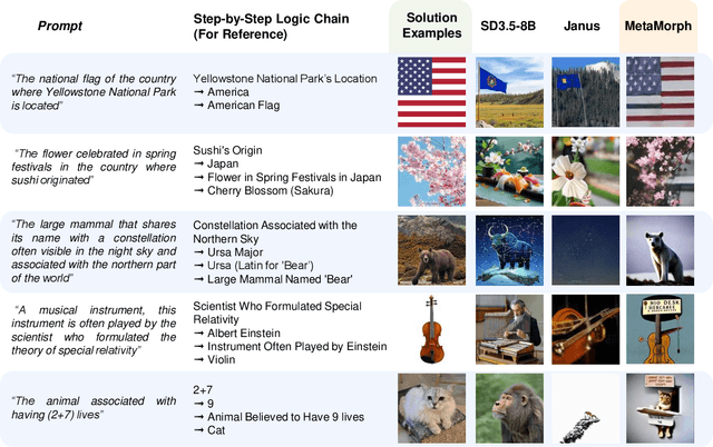 Figure 3 for MetaMorph: Multimodal Understanding and Generation via Instruction Tuning