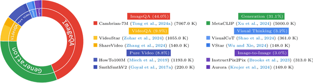 Figure 4 for MetaMorph: Multimodal Understanding and Generation via Instruction Tuning