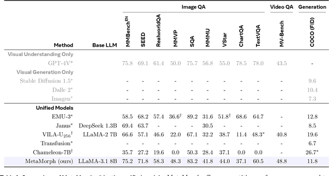 Figure 2 for MetaMorph: Multimodal Understanding and Generation via Instruction Tuning