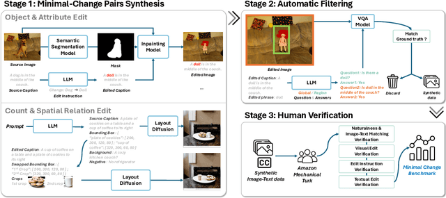 Figure 3 for VisMin: Visual Minimal-Change Understanding