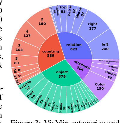 Figure 4 for VisMin: Visual Minimal-Change Understanding