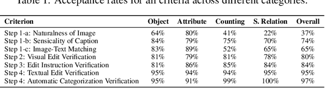 Figure 2 for VisMin: Visual Minimal-Change Understanding