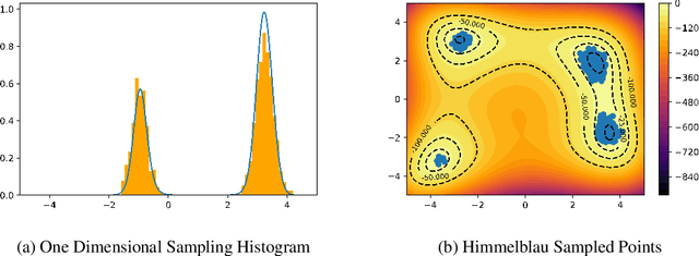 Figure 1 for Proposal of a Score Based Approach to Sampling Using Monte Carlo Estimation of Score and Oracle Access to Target Density