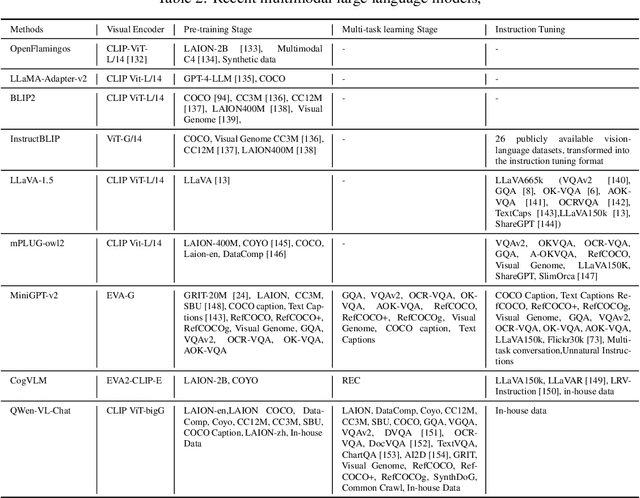 Figure 4 for Exploring the Reasoning Abilities of Multimodal Large Language Models (MLLMs): A Comprehensive Survey on Emerging Trends in Multimodal Reasoning