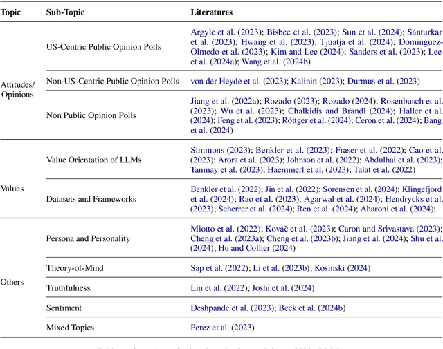 Figure 2 for The Potential and Challenges of Evaluating Attitudes, Opinions, and Values in Large Language Models