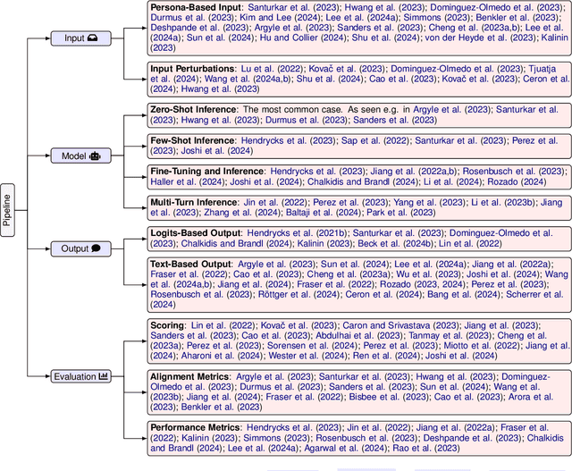 Figure 1 for The Potential and Challenges of Evaluating Attitudes, Opinions, and Values in Large Language Models