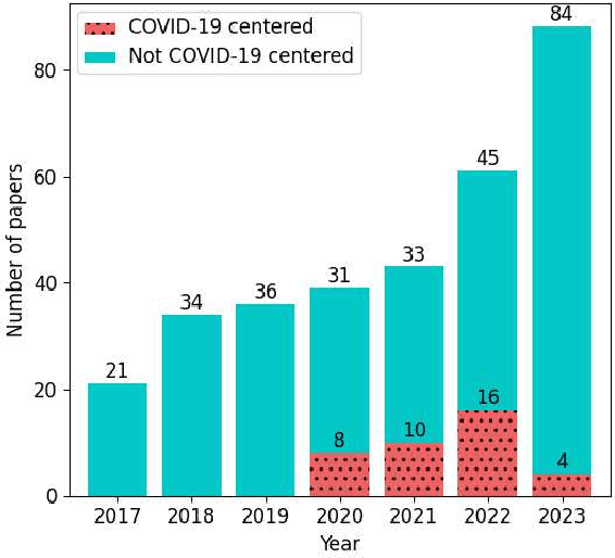 Figure 1 for On the State of NLP Approaches to Modeling Depression in Social Media: A Post-COVID-19 Outlook