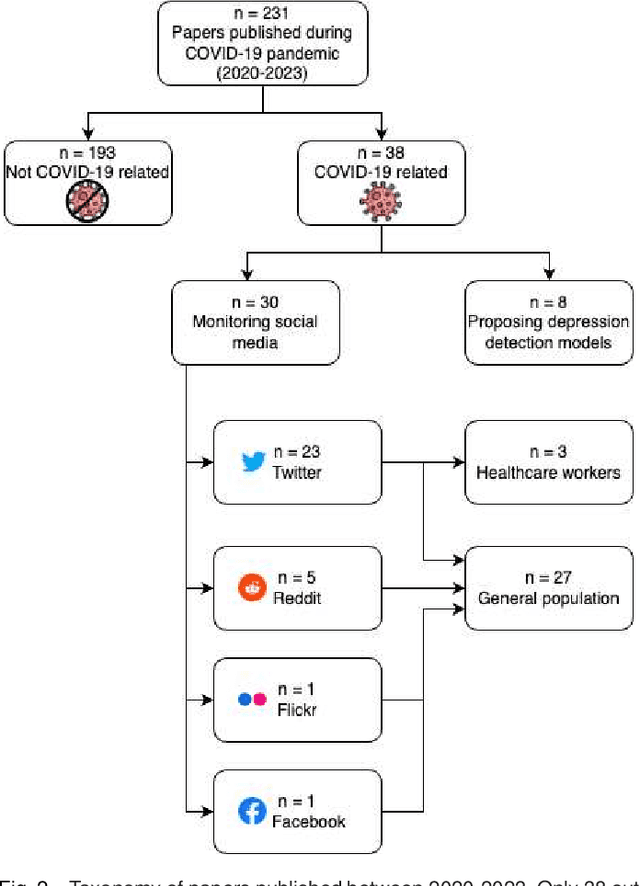 Figure 2 for On the State of NLP Approaches to Modeling Depression in Social Media: A Post-COVID-19 Outlook