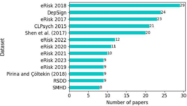 Figure 3 for On the State of NLP Approaches to Modeling Depression in Social Media: A Post-COVID-19 Outlook