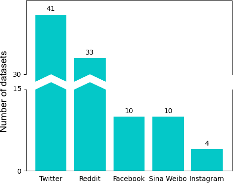 Figure 4 for On the State of NLP Approaches to Modeling Depression in Social Media: A Post-COVID-19 Outlook