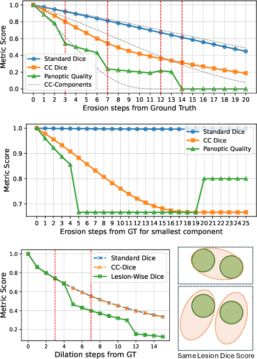 Figure 3 for Every Component Counts: Rethinking the Measure of Success for Medical Semantic Segmentation in Multi-Instance Segmentation Tasks