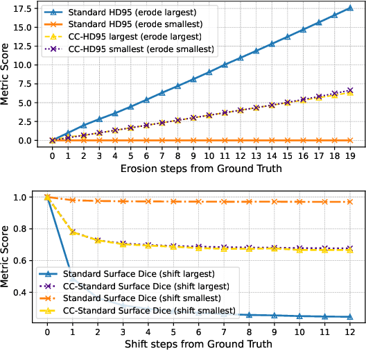 Figure 4 for Every Component Counts: Rethinking the Measure of Success for Medical Semantic Segmentation in Multi-Instance Segmentation Tasks