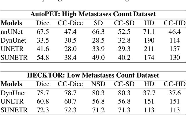 Figure 2 for Every Component Counts: Rethinking the Measure of Success for Medical Semantic Segmentation in Multi-Instance Segmentation Tasks