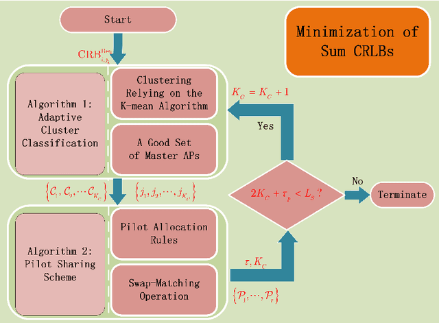 Figure 2 for Synchronization Scheme based on Pilot Sharing in Cell-Free Massive MIMO Systems