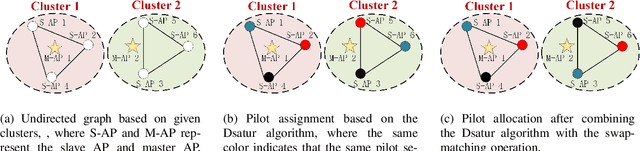 Figure 3 for Synchronization Scheme based on Pilot Sharing in Cell-Free Massive MIMO Systems