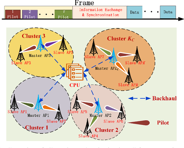 Figure 1 for Synchronization Scheme based on Pilot Sharing in Cell-Free Massive MIMO Systems