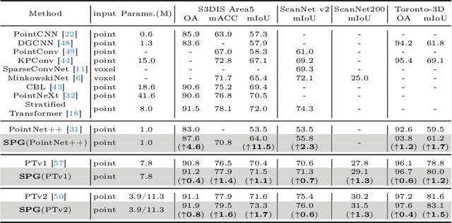 Figure 4 for Subspace Prototype Guidance for Mitigating Class Imbalance in Point Cloud Semantic Segmentation