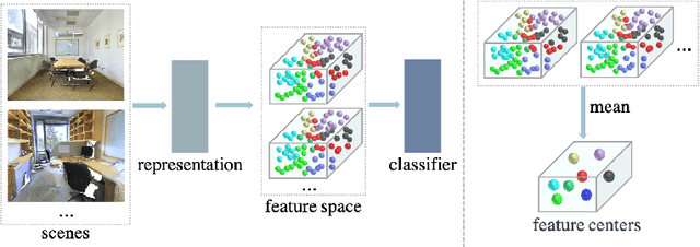 Figure 3 for Subspace Prototype Guidance for Mitigating Class Imbalance in Point Cloud Semantic Segmentation