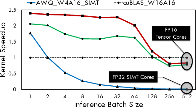 Figure 1 for FP6-LLM: Efficiently Serving Large Language Models Through FP6-Centric Algorithm-System Co-Design