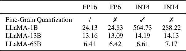 Figure 2 for FP6-LLM: Efficiently Serving Large Language Models Through FP6-Centric Algorithm-System Co-Design