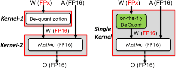 Figure 4 for FP6-LLM: Efficiently Serving Large Language Models Through FP6-Centric Algorithm-System Co-Design