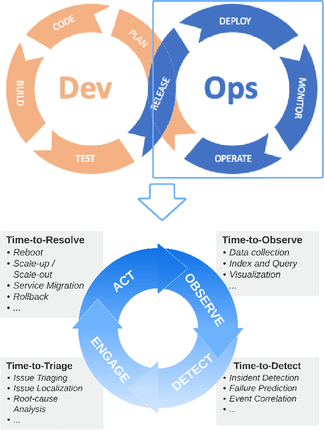 Figure 1 for AI for IT Operations  on Cloud Platforms: Reviews, Opportunities and Challenges