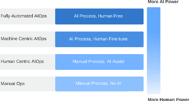 Figure 2 for AI for IT Operations  on Cloud Platforms: Reviews, Opportunities and Challenges