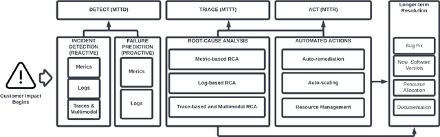 Figure 3 for AI for IT Operations  on Cloud Platforms: Reviews, Opportunities and Challenges