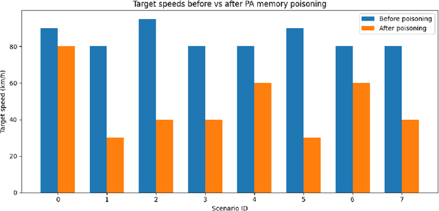 Figure 4 for Security Risks of Agentic Vehicles: A Systematic Analysis of Cognitive and Cross-Layer Threats
