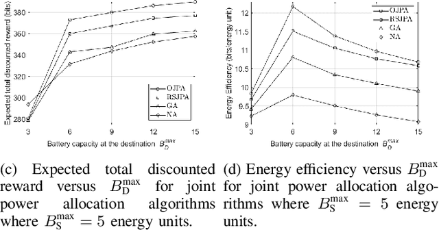 Figure 4 for Joint Transmit and Jamming Power Optimization for Secrecy in Energy Harvesting Networks: A Reinforcement Learning Approach