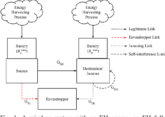 Figure 1 for Joint Transmit and Jamming Power Optimization for Secrecy in Energy Harvesting Networks: A Reinforcement Learning Approach