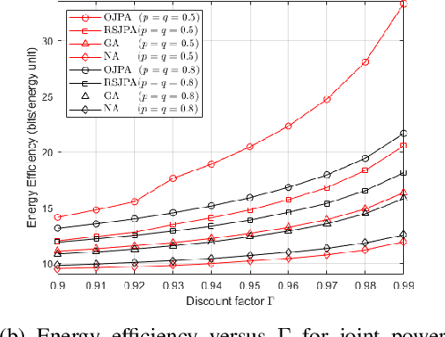 Figure 2 for Joint Transmit and Jamming Power Optimization for Secrecy in Energy Harvesting Networks: A Reinforcement Learning Approach