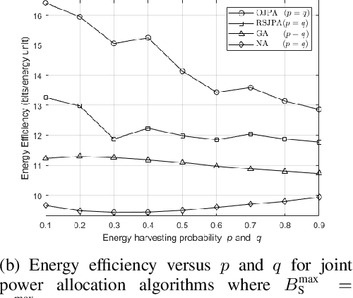 Figure 3 for Joint Transmit and Jamming Power Optimization for Secrecy in Energy Harvesting Networks: A Reinforcement Learning Approach