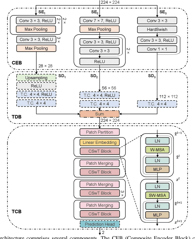 Figure 1 for Capturing Local and Global Features in Medical Images by Using Ensemble CNN-Transformer