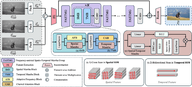 Figure 3 for DemMamba: Alignment-free Raw Video Demoireing with Frequency-assisted Spatio-Temporal Mamba