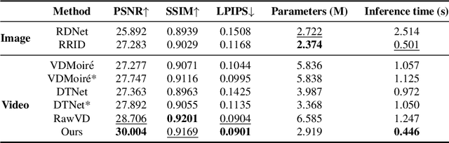 Figure 2 for DemMamba: Alignment-free Raw Video Demoireing with Frequency-assisted Spatio-Temporal Mamba