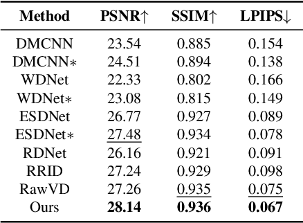 Figure 4 for DemMamba: Alignment-free Raw Video Demoireing with Frequency-assisted Spatio-Temporal Mamba