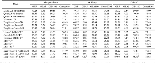 Figure 3 for Deep Reasoning Translation via Reinforcement Learning