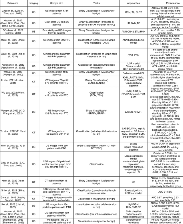 Figure 2 for Advancements in Radiomics and Artificial Intelligence for Thyroid Cancer Diagnosis