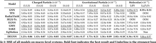 Figure 2 for Relaxing Continuous Constraints of Equivariant Graph Neural Networks for Physical Dynamics Learning