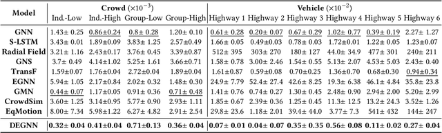 Figure 4 for Relaxing Continuous Constraints of Equivariant Graph Neural Networks for Physical Dynamics Learning