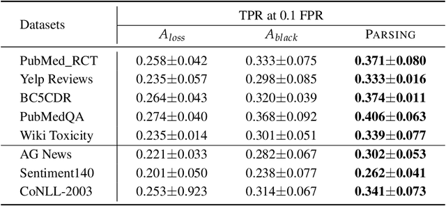 Figure 4 for On Active Privacy Auditing in Supervised Fine-tuning for White-Box Language Models