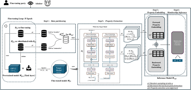 Figure 3 for On Active Privacy Auditing in Supervised Fine-tuning for White-Box Language Models