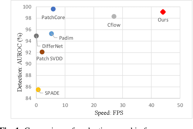 Figure 1 for FAPM: Fast Adaptive Patch Memory for Real-time Industrial Anomaly Detection