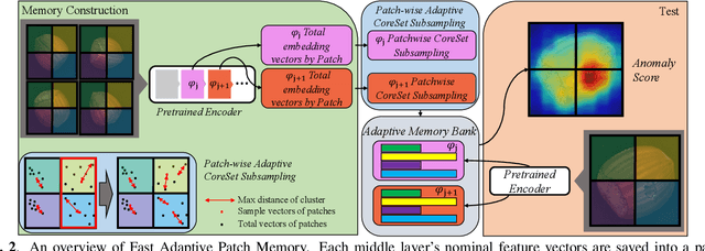 Figure 3 for FAPM: Fast Adaptive Patch Memory for Real-time Industrial Anomaly Detection