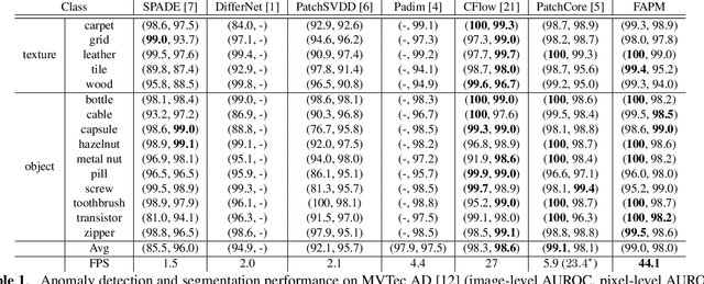 Figure 2 for FAPM: Fast Adaptive Patch Memory for Real-time Industrial Anomaly Detection